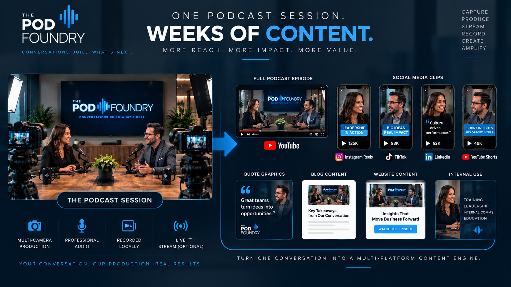One podcast session repurposed into weeks of content for multiple platforms
